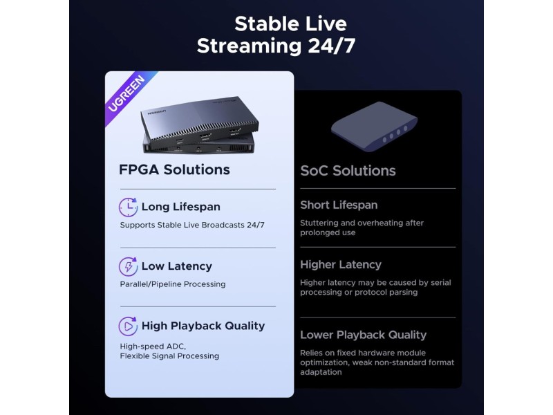 UGREEN XG501 (65518) 4k HDMI CAPTURE CARD