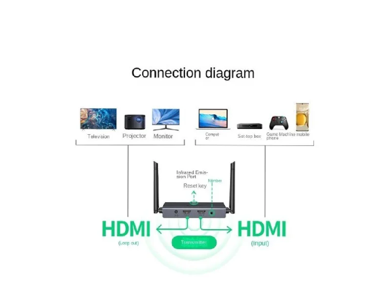 UGREEN HDMI WIRELESS EXTENDER 200M(60200) UGREEN HDMI WIRELESS EXTENDER 200M(60200)